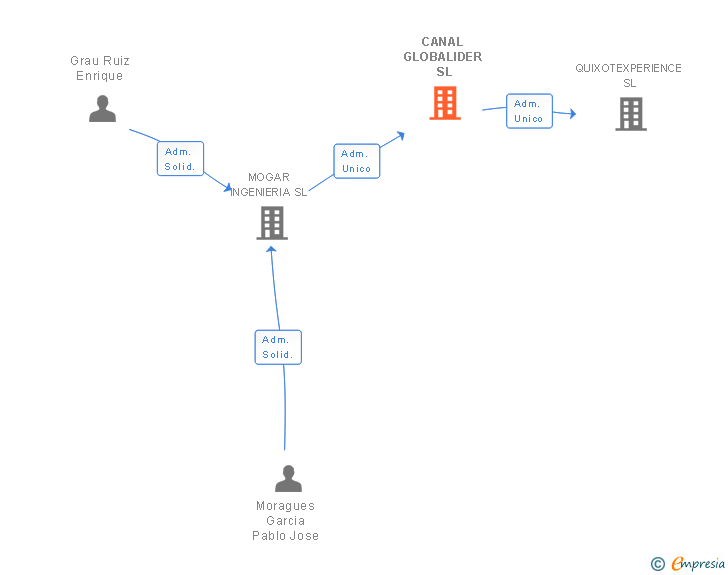 Vinculaciones societarias de CANAL GLOBALIDER SL