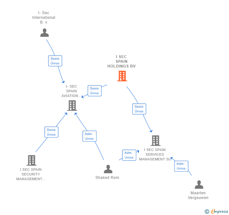 Vinculaciones societarias de I SEC SPAIN HOLDINGS BV
