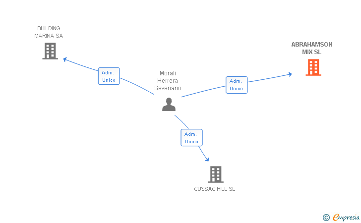 Vinculaciones societarias de ABRAHAMSON MIX SL