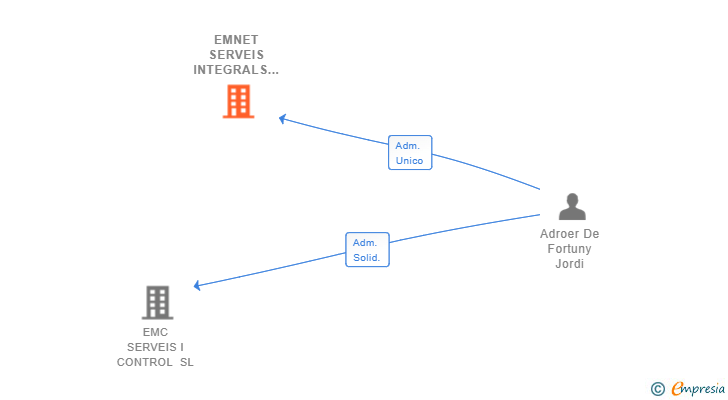 Vinculaciones societarias de EMNET SERVEIS INTEGRALS SL