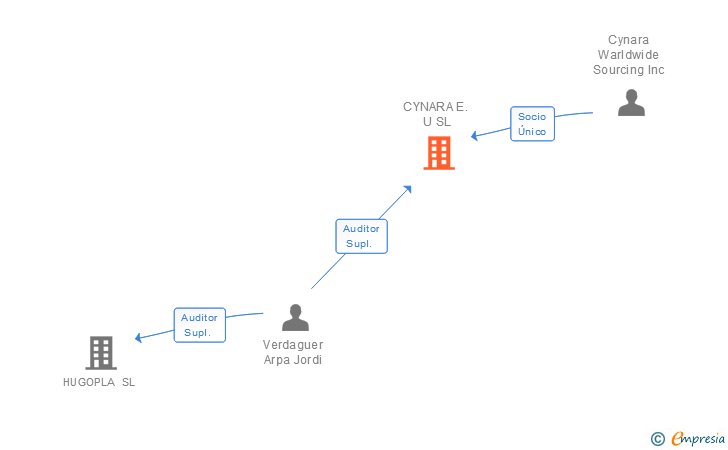 Vinculaciones societarias de CYNARA E. U SL