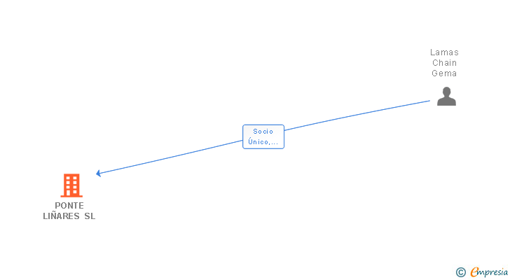 Vinculaciones societarias de PONTE LIÑARES SL