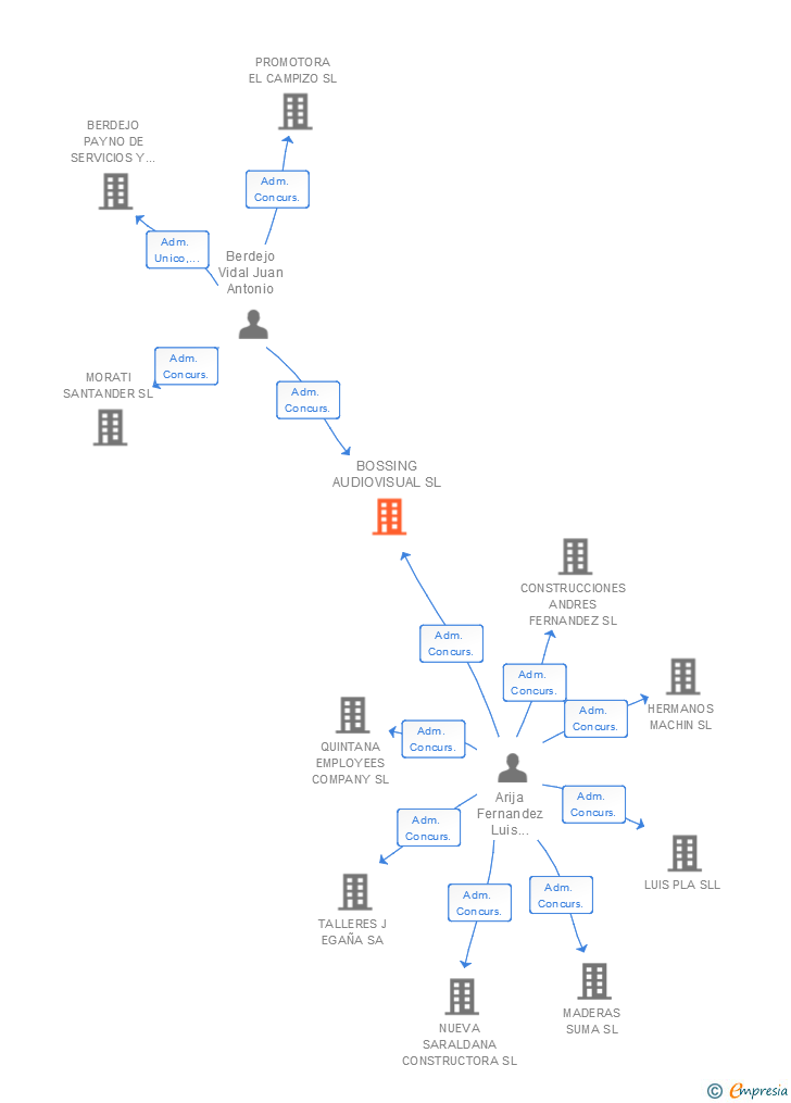 Vinculaciones societarias de BOSSING AUDIOVISUAL SL