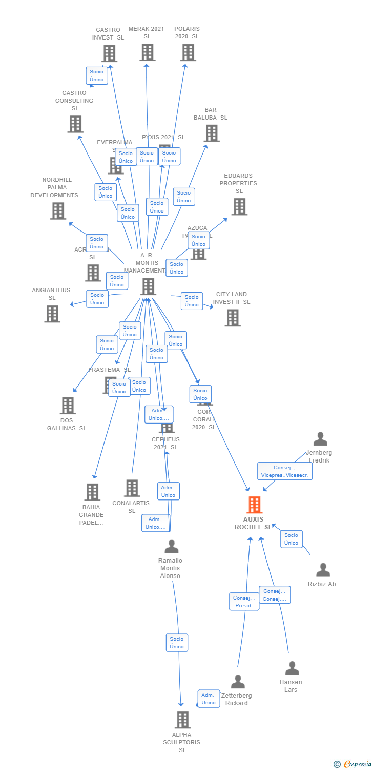 Vinculaciones societarias de AUXIS ROCHEI SL