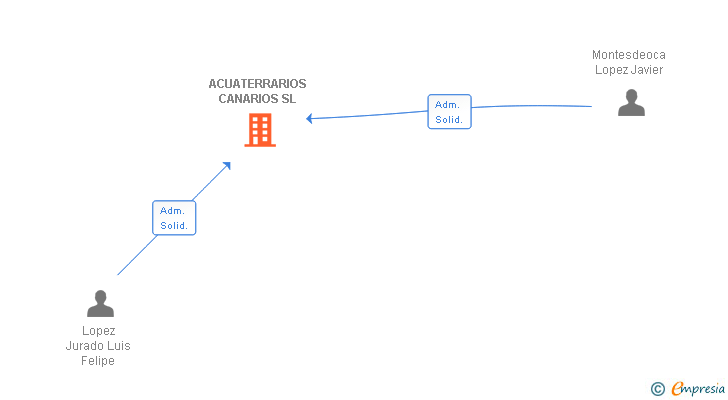 Vinculaciones societarias de ACUATERRARIOS CANARIOS SL