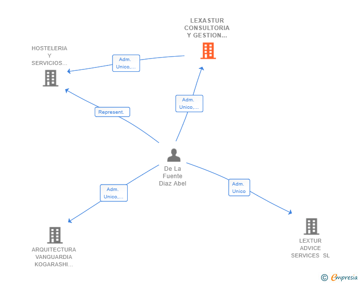 Vinculaciones societarias de LEXASTUR CONSULTORIA Y GESTION SL