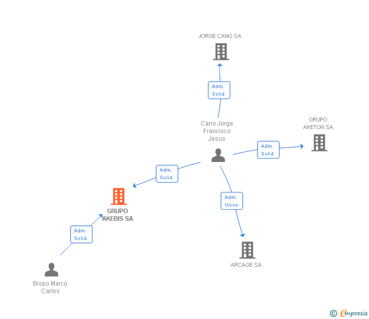 Vinculaciones societarias de GRUPO AKEBIS SL (EXTINGUIDA)