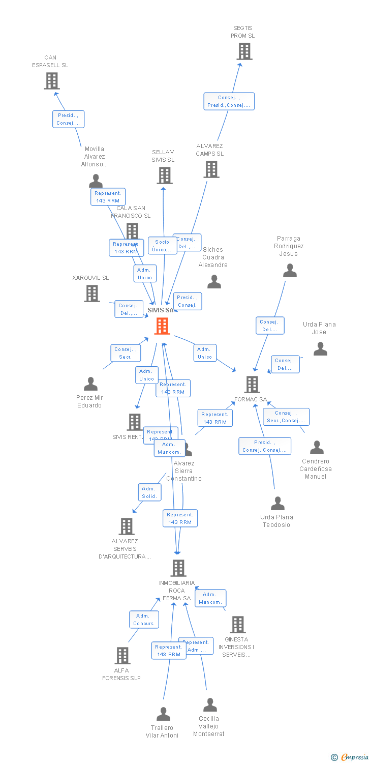 Vinculaciones societarias de SIVIS SL