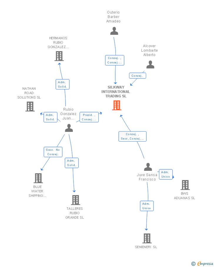 Vinculaciones societarias de SILKWAY INTERNATIONAL TRADING SL