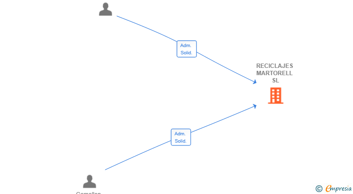 Vinculaciones societarias de RECICLAJES MARTORELL SL