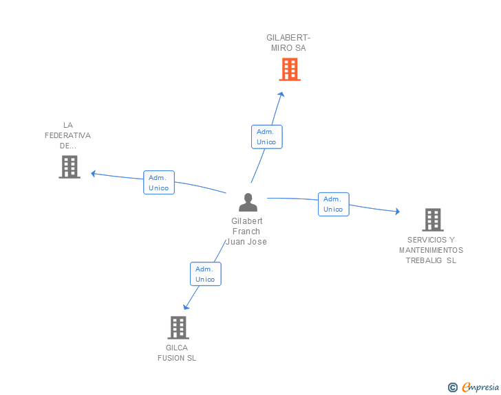 Vinculaciones societarias de GILABERT-MIRO SA