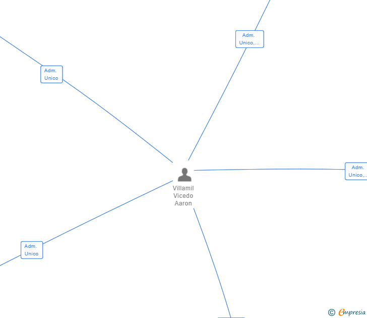 Vinculaciones societarias de AVILOPOINT SL