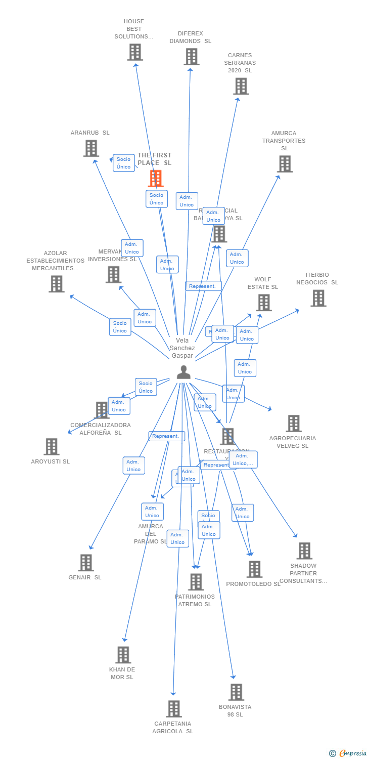 Vinculaciones societarias de THE FIRST PLACE SL