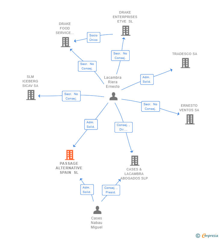 Vinculaciones societarias de PASSAGE ALTERNATIVE SPAIN SL
