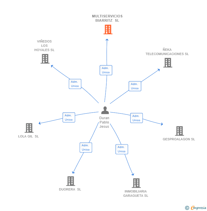 Vinculaciones societarias de MULTISERVICIOS BIARRITZ SL