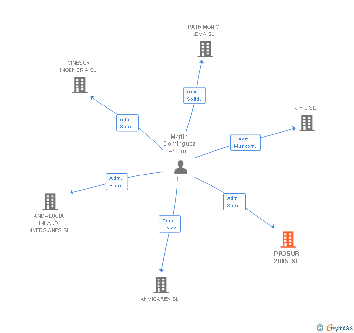Vinculaciones societarias de PROSUR 2005 SL