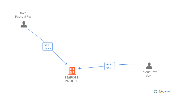 Vinculaciones societarias de SEARCH & PASTE SL