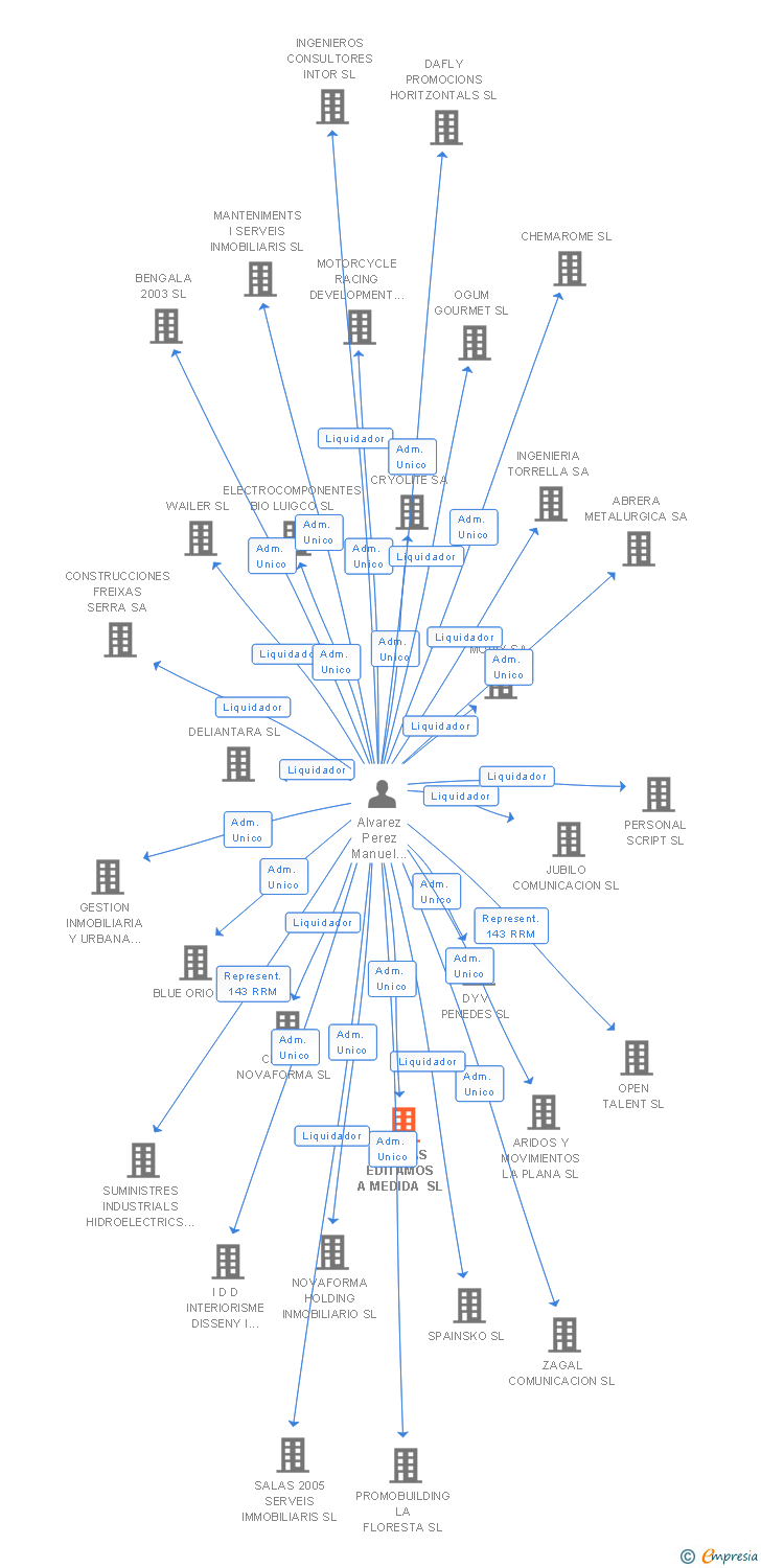 Vinculaciones societarias de ADEMAS EDITAMOS A MEDIDA SL
