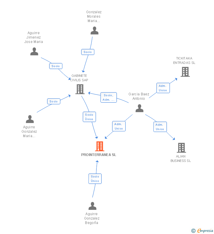 Vinculaciones societarias de PROINTERRANEA SL