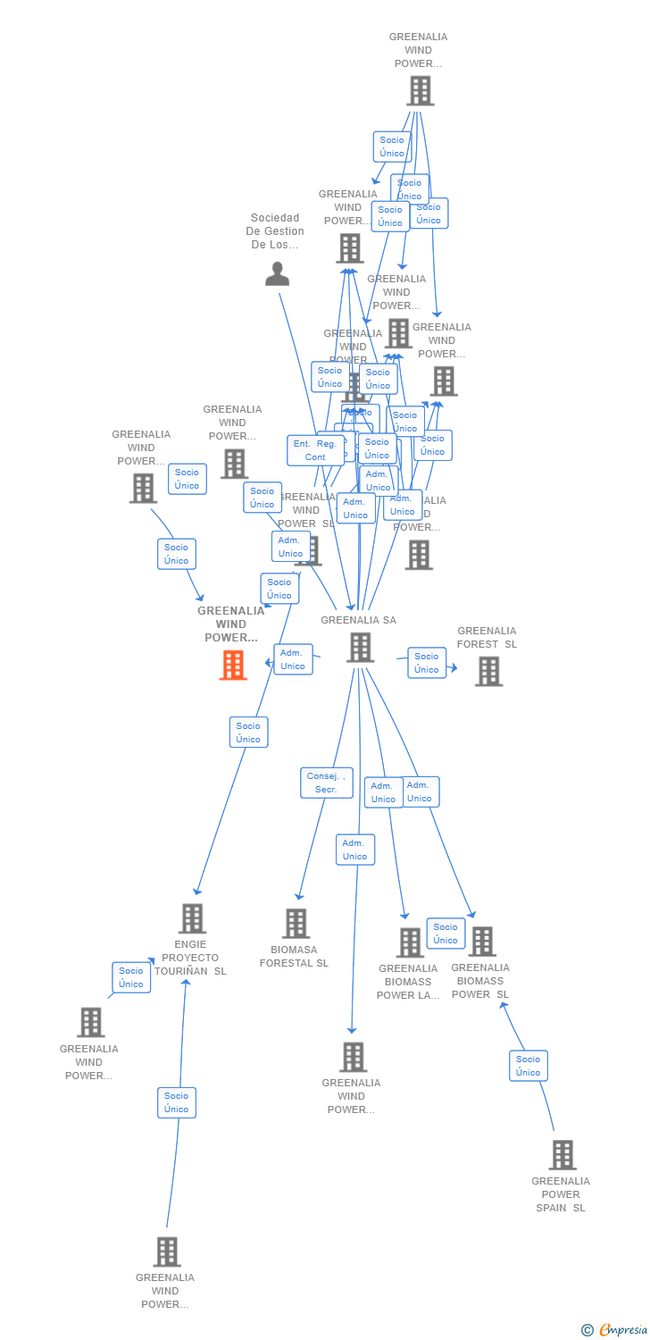 Vinculaciones societarias de GREENALIA WIND POWER GATO SL