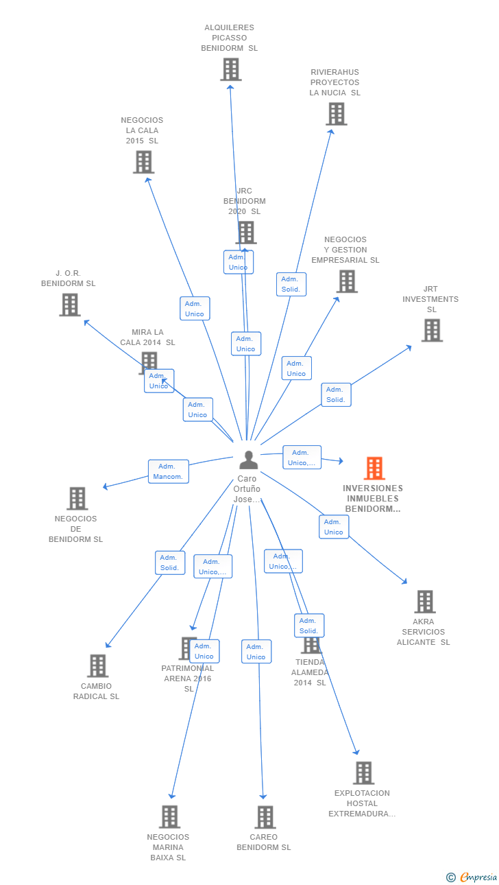 Vinculaciones societarias de INVERSIONES INMUEBLES BENIDORM SL