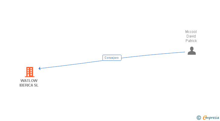 Vinculaciones societarias de WATLOW IBERICA SL