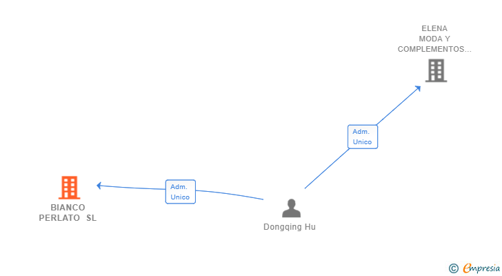 Vinculaciones societarias de BIANCO PERLATO SL
