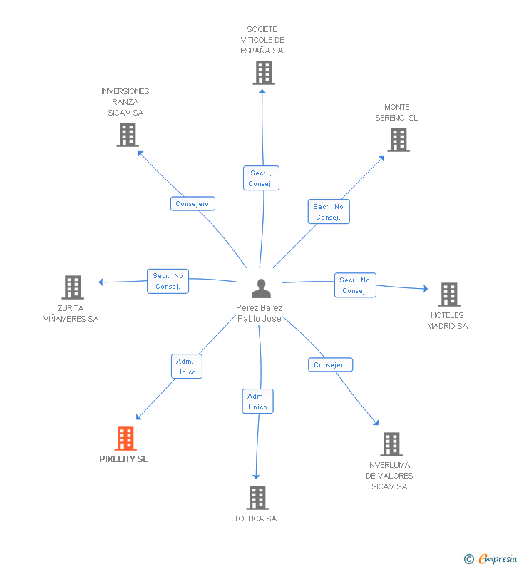 Vinculaciones societarias de PIXELITY SL