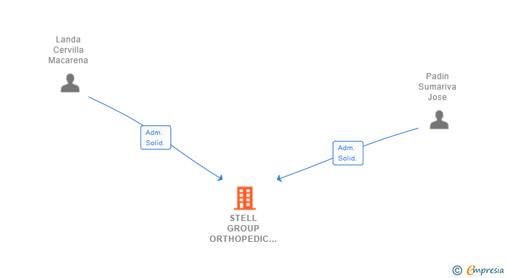 Vinculaciones societarias de STELL GROUP ORTHOPEDIC SL