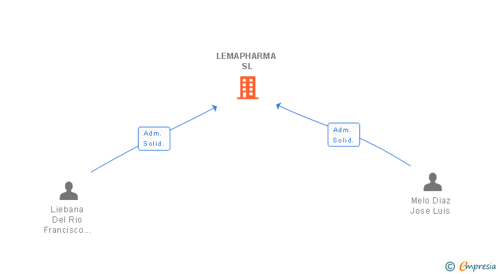 Vinculaciones societarias de LEMAPHARMA SL