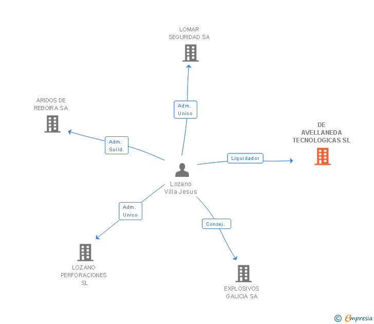 Vinculaciones societarias de DE AVELLANEDA TECNOLOGICAS SL