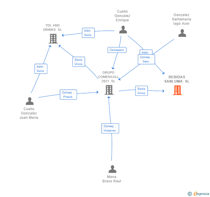 Vinculaciones societarias de BEBIDAS SANLUMA SL