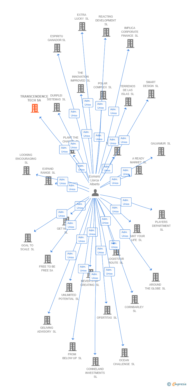 Vinculaciones societarias de TRANSCENDENCE TECH SA