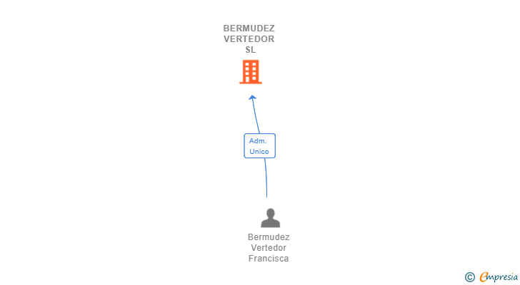 Vinculaciones societarias de BERMUDEZ VERTEDOR SL