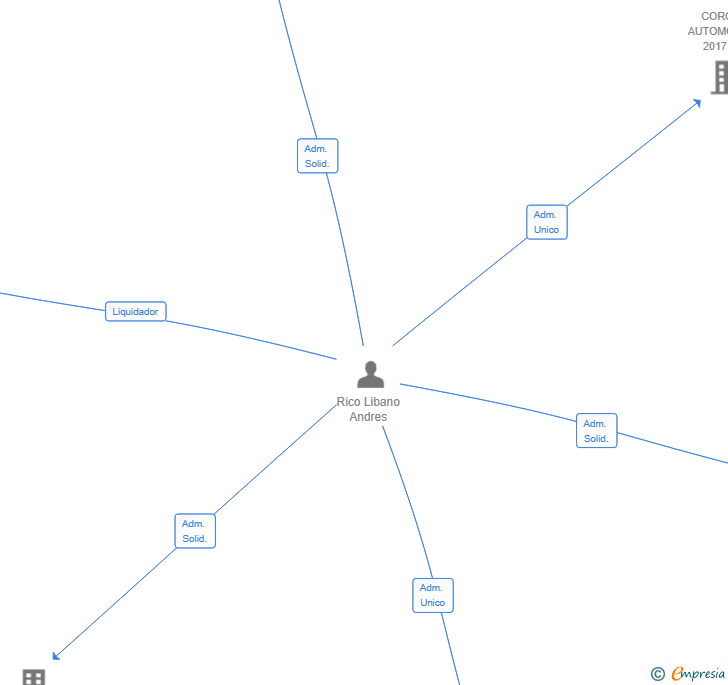 Vinculaciones societarias de RICLIB ASESORES E INVERSORES SL