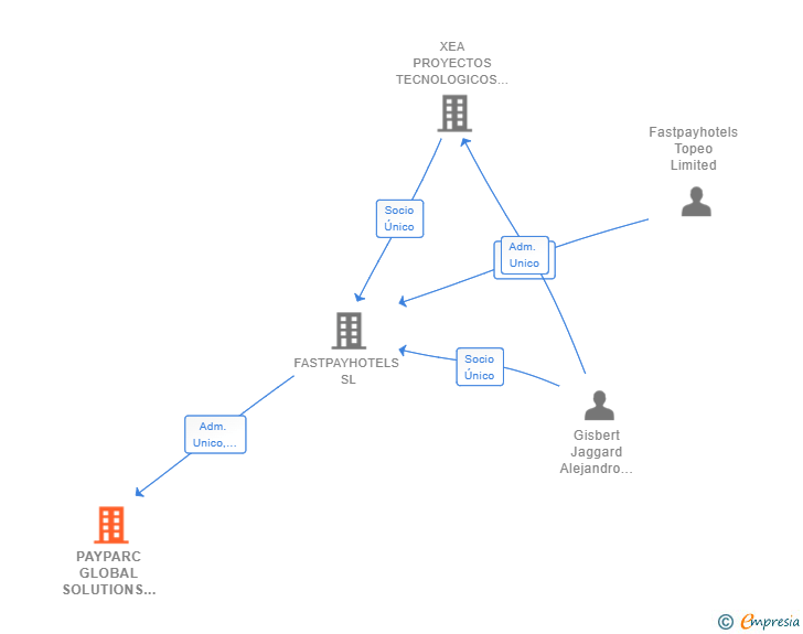 Vinculaciones societarias de PAYPARC GLOBAL SOLUTIONS SL