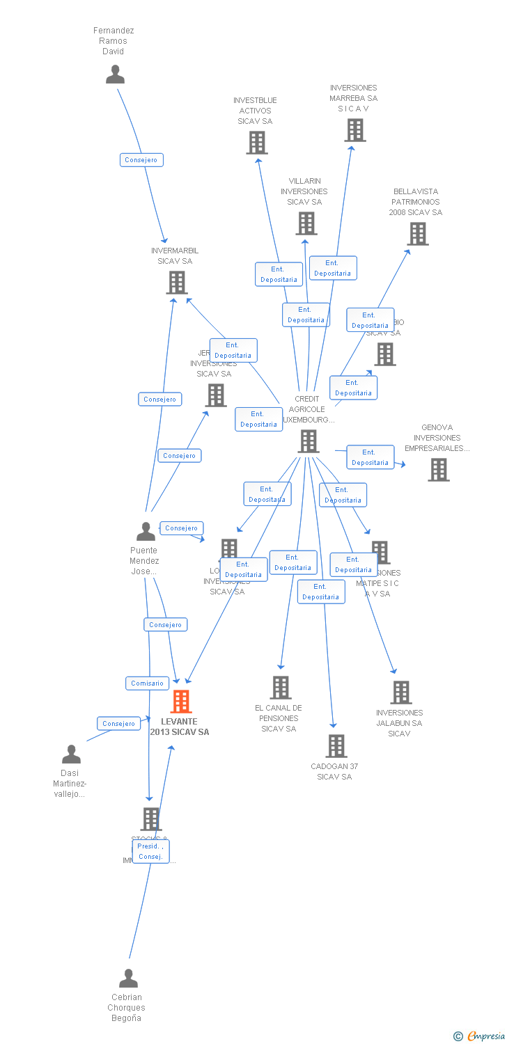 Vinculaciones societarias de LEVANTE 2013 SICAV SA