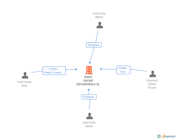 Vinculaciones societarias de ISART GROUP ENTERPRISES SL