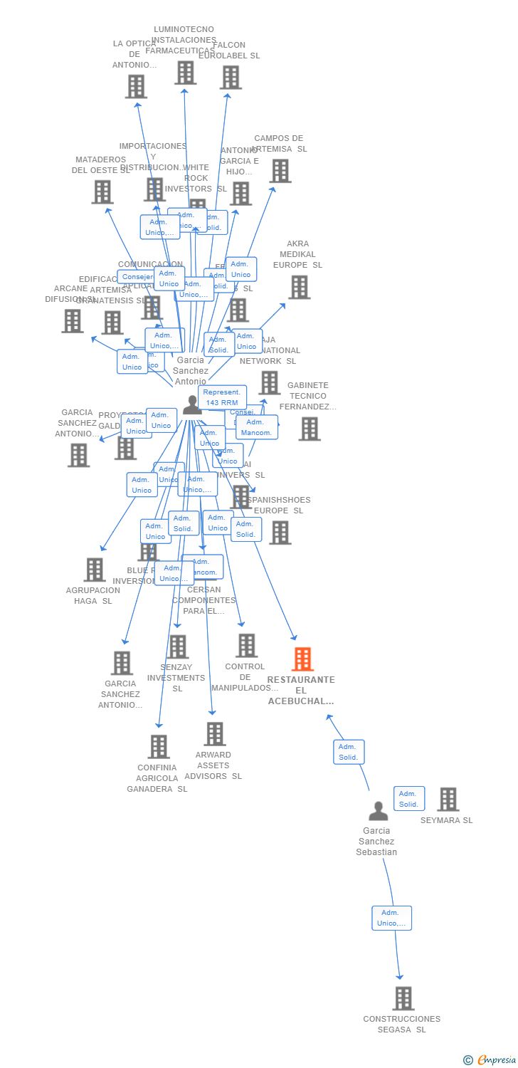 Vinculaciones societarias de RESTAURANTE EL ACEBUCHAL SL