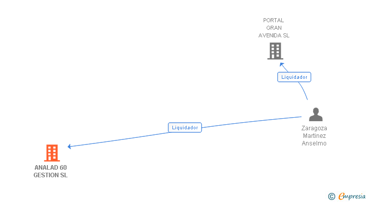 Vinculaciones societarias de ANALAD 60 GESTION SL