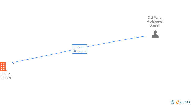 Vinculaciones societarias de CORTHE D. V. R. 09 SRL