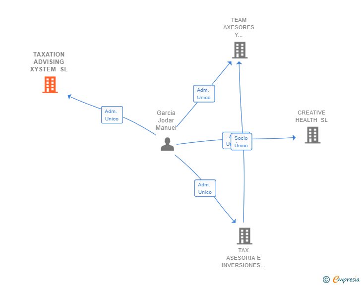Vinculaciones societarias de TAXATION ADVISING XYSTEM SL
