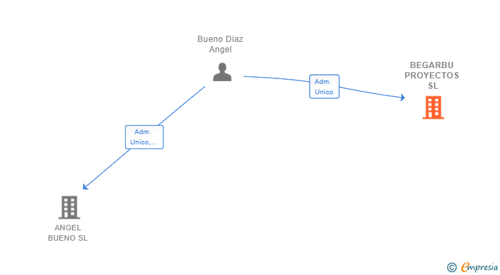 Vinculaciones societarias de BEGARBU PROYECTOS SL