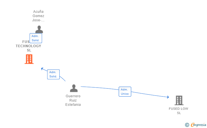 Vinculaciones societarias de FUSED TECHNOLOGY SL