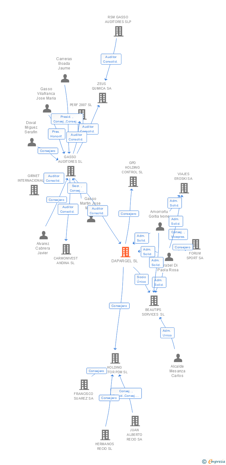 Vinculaciones societarias de DAPARGEL SL