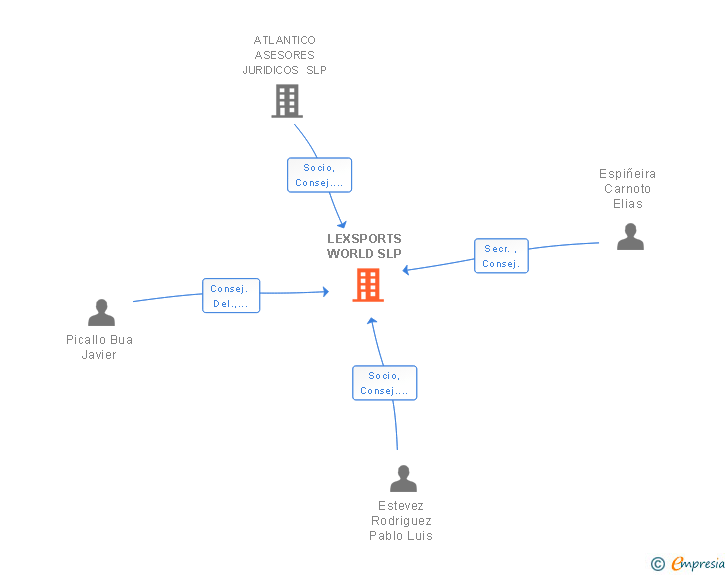 Vinculaciones societarias de LEXSPORTS WORLD SLP