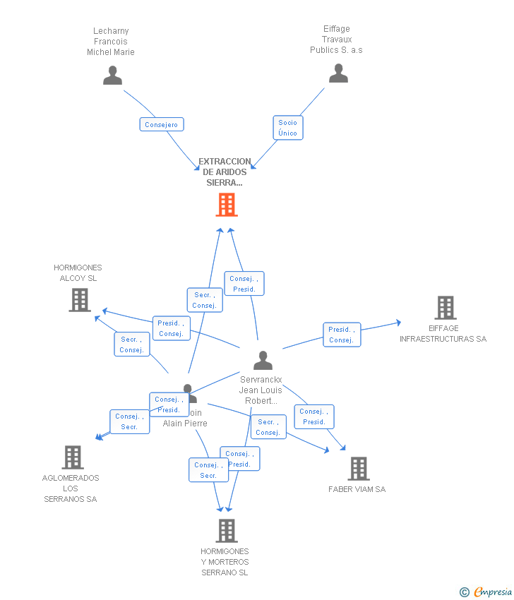 Vinculaciones societarias de EXTRACCION DE ARIDOS SIERRA NEGRA SL