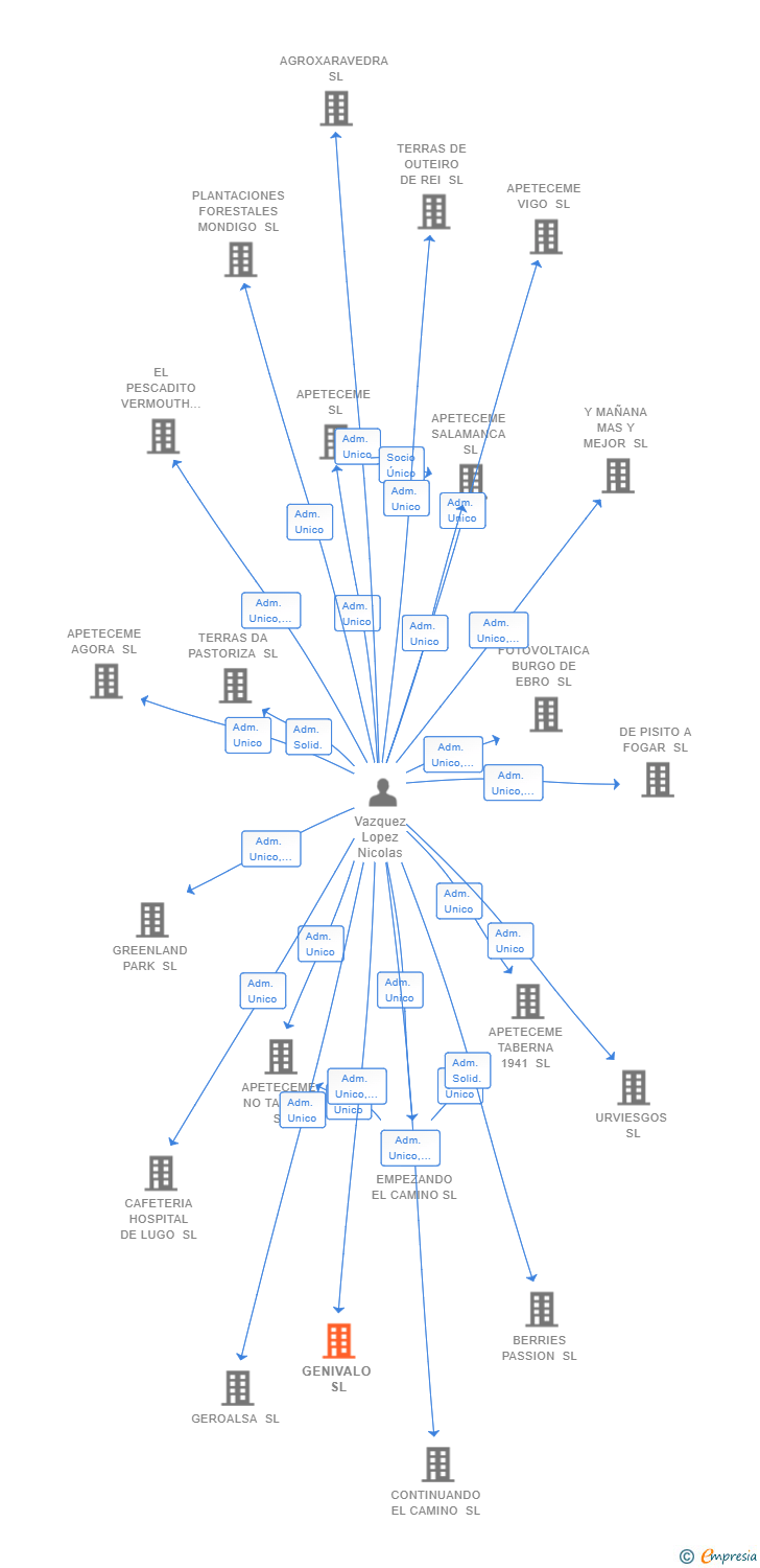 Vinculaciones societarias de GENIVALO SL
