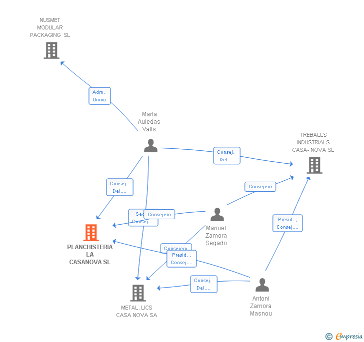 Vinculaciones societarias de PLANCHISTERIA LA CASANOVA SL