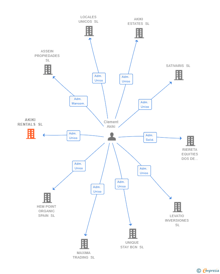 Vinculaciones societarias de AKIKI RENTALS SL